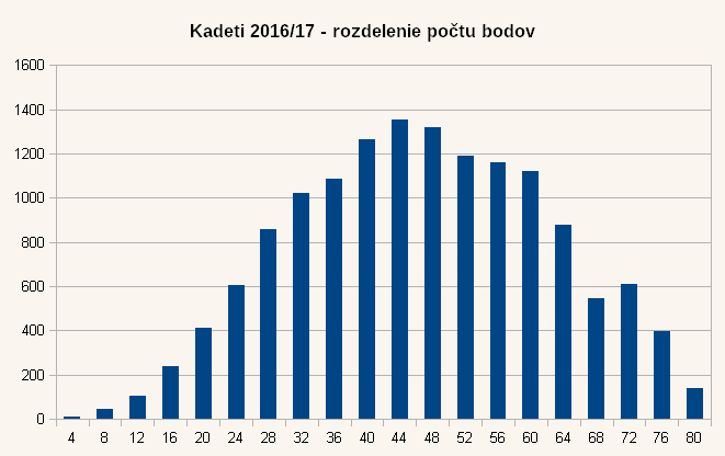 Diagram rozdelenia bodov úloh