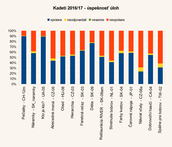 Diagram úspešnosti úloh