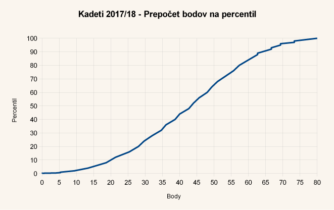 Diagram body-percentil úloh