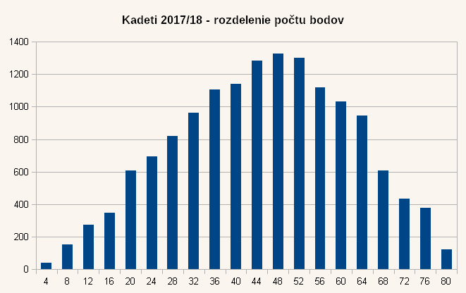 Diagram rozdelenia bodov úloh