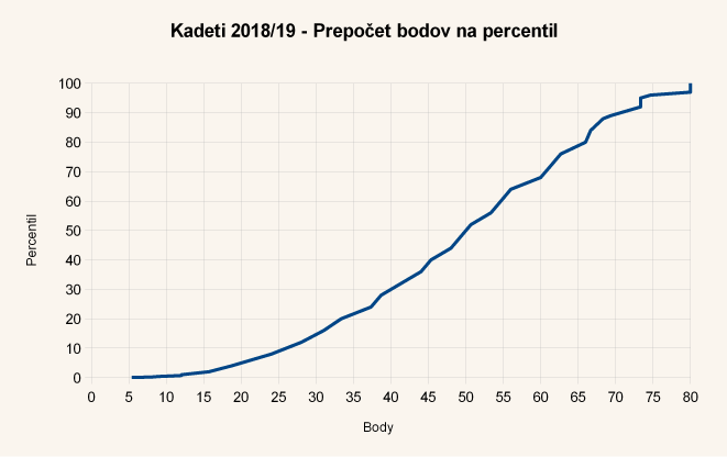 Diagram body-percentil úloh