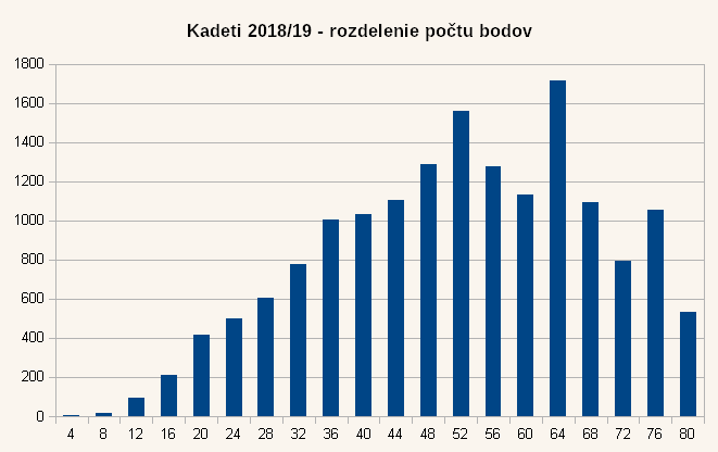 Diagram rozdelenia bodov úloh