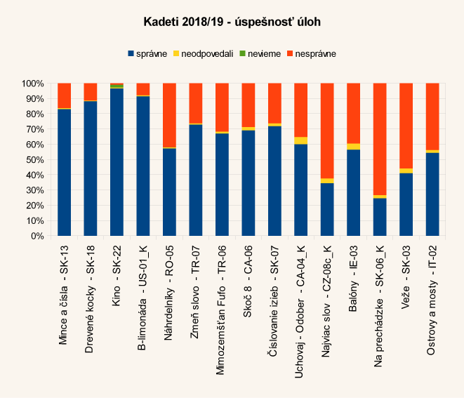 Diagram úspešnosti úloh