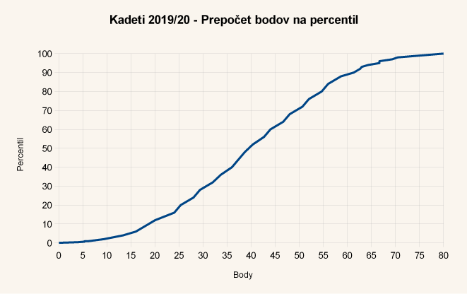 Diagram body-percentil úloh