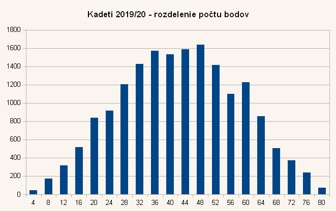 Diagram rozdelenia bodov úloh