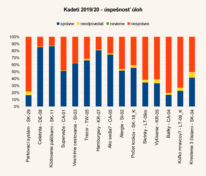 Diagram úspešnosti úloh