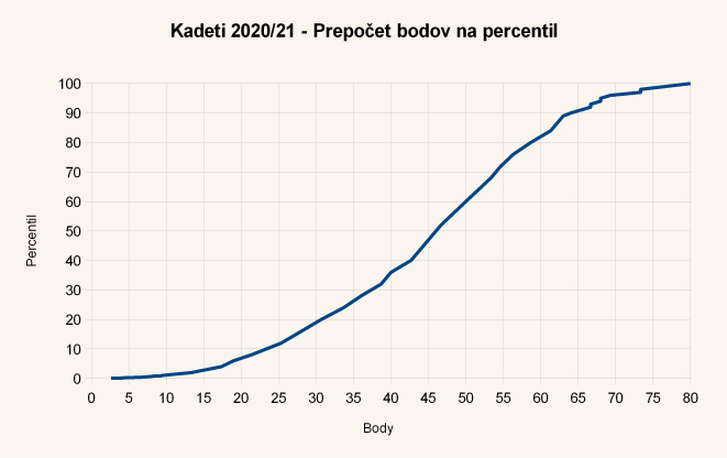 Diagram body-percentil úloh