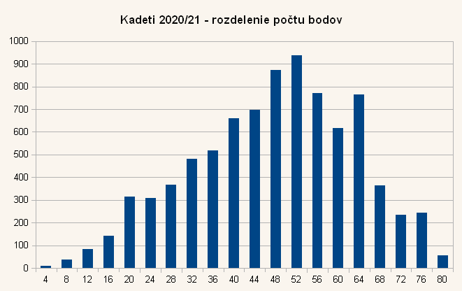 Diagram rozdelenia bodov úloh