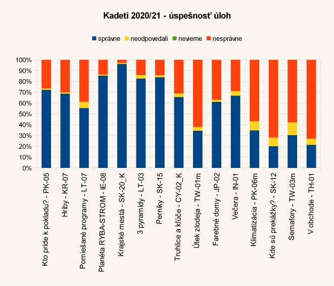 Diagram úspešnosti úloh