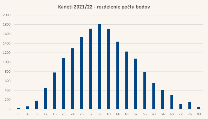 Diagram rozdelenia bodov úloh