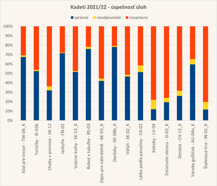 Diagram úspešnosti úloh