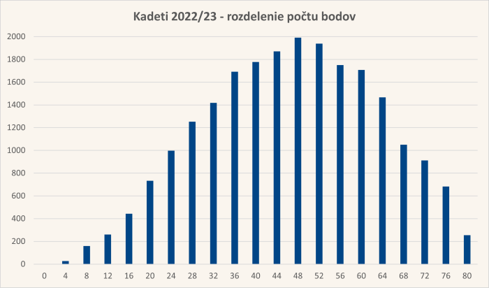 Diagram rozdelenia bodov úloh