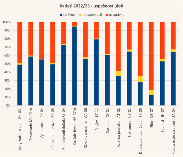 Diagram úspešnosti úloh