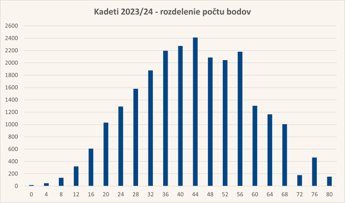 Diagram rozdelenia bodov úloh