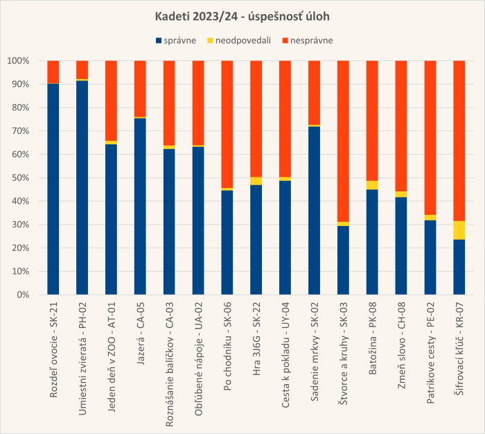 Diagram úspešnosti úloh