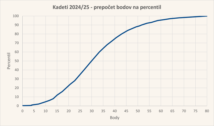 Diagram body-percentil úloh