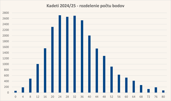 Diagram rozdelenia bodov úloh