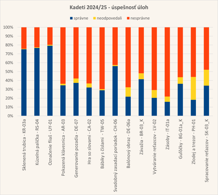 Diagram úspešnosti úloh