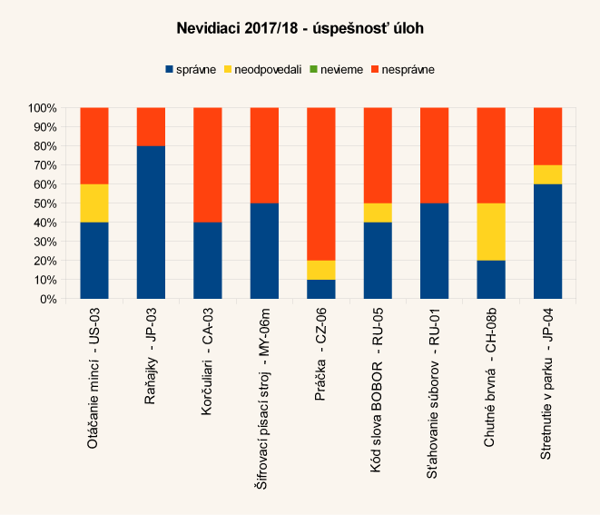 Diagram úspešnosti úloh