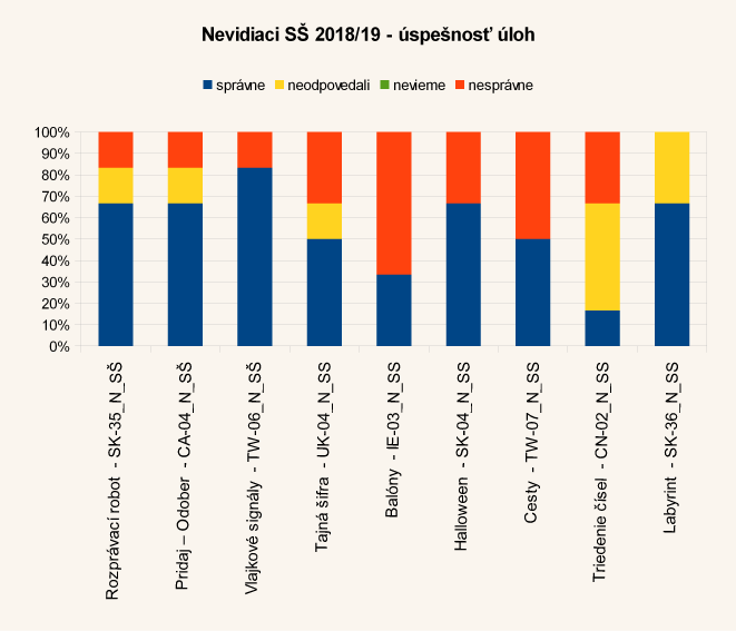 Diagram úspešnosti úloh