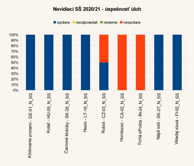 Diagram úspešnosti úloh