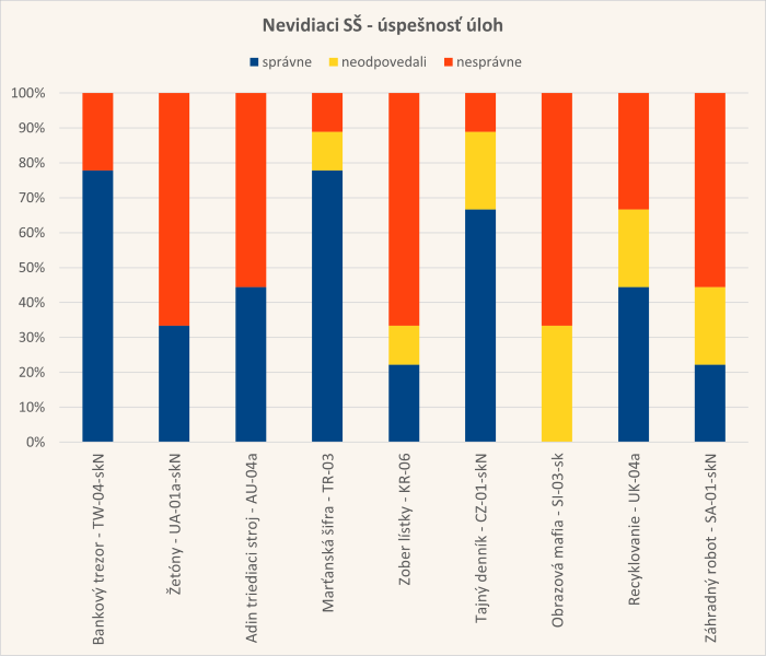 Diagram úspešnosti úloh