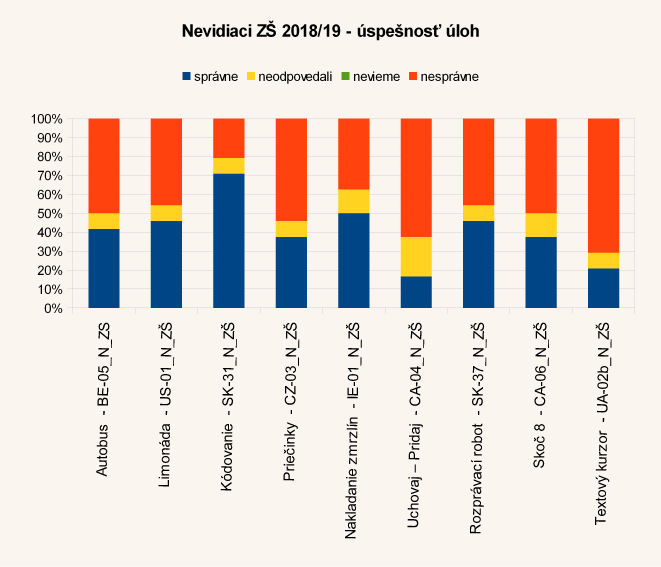 Diagram úspešnosti úloh