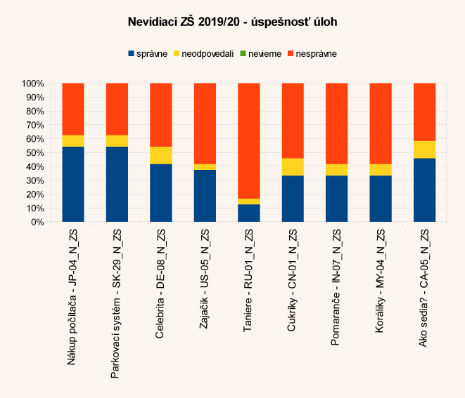 Diagram úspešnosti úloh