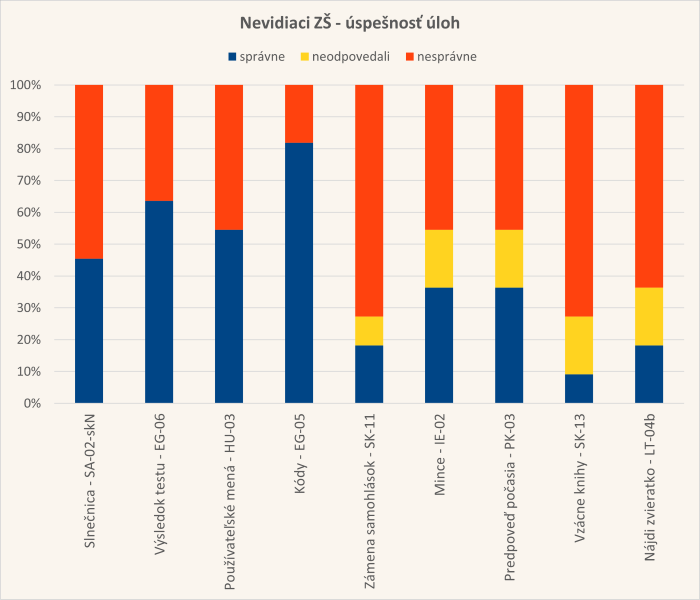 Diagram úspešnosti úloh