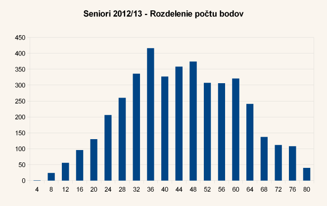 Diagram rozdelenia bodov úloh