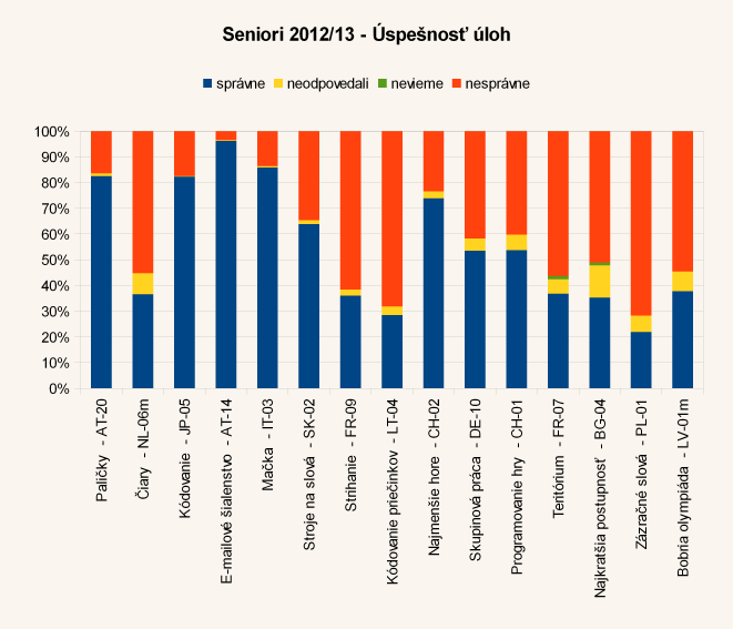 Diagram úspešnosti úloh