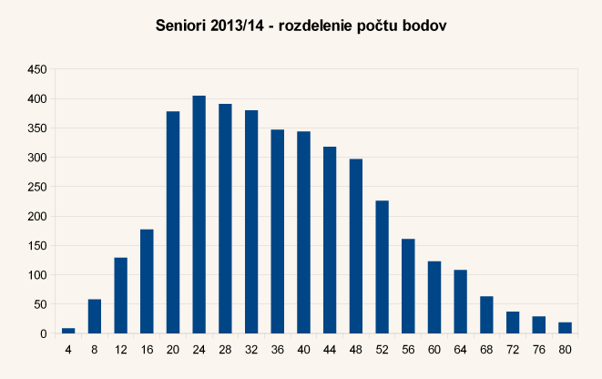 Diagram rozdelenia bodov úloh