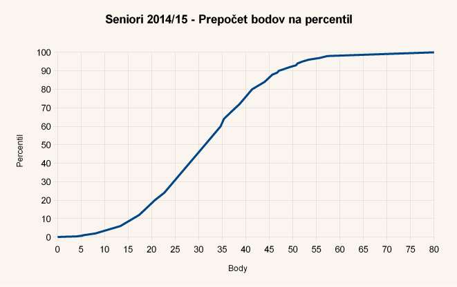 Diagram body-percentil úloh