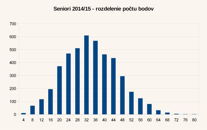 Diagram rozdelenia bodov úloh