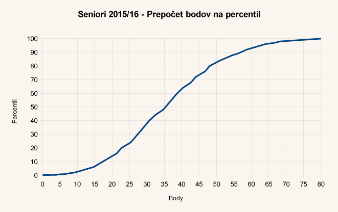 Diagram body-percentil úloh