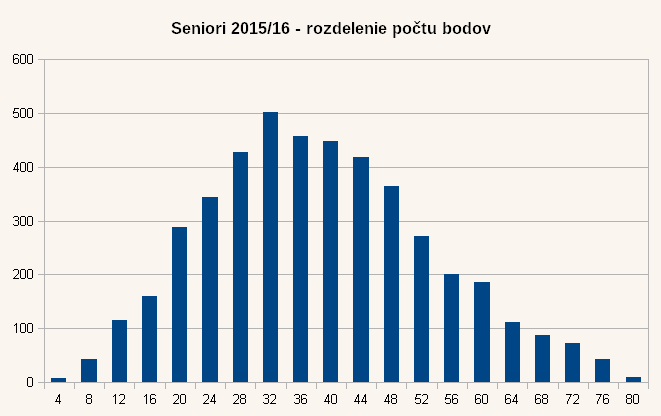 Diagram rozdelenia bodov úloh