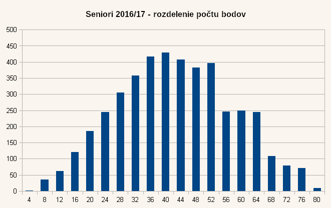 Diagram rozdelenia bodov úloh