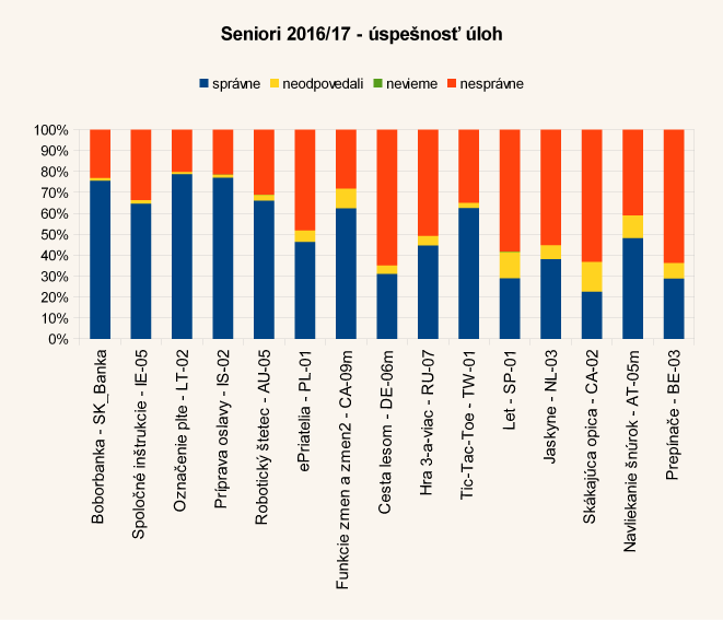 Diagram úspešnosti úloh