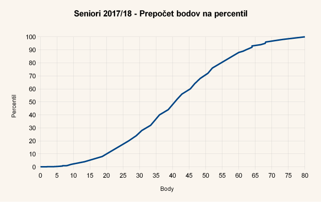 Diagram body-percentil úloh