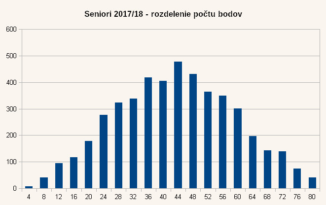 Diagram rozdelenia bodov úloh