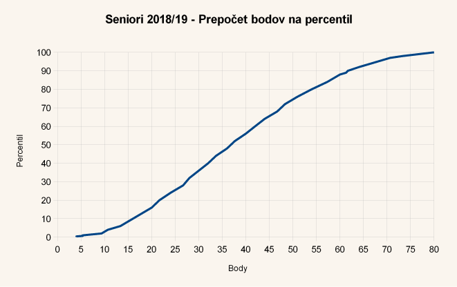 Diagram body-percentil úloh