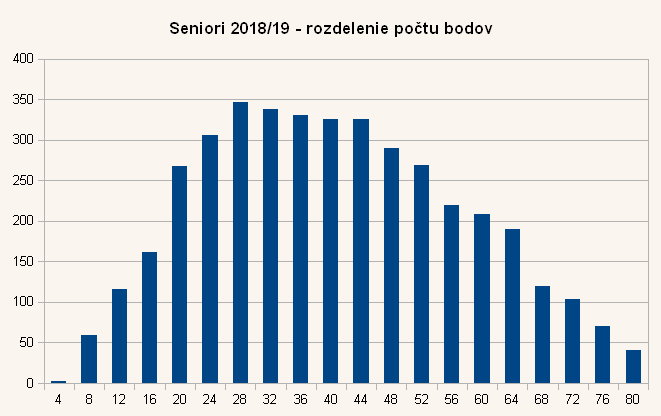 Diagram rozdelenia bodov úloh