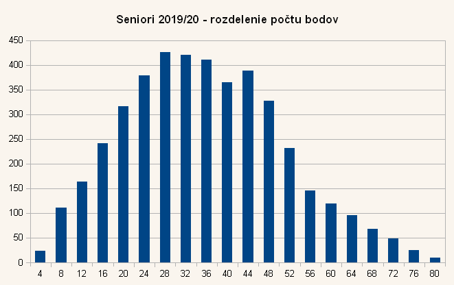 Diagram rozdelenia bodov úloh