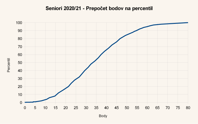 Diagram body-percentil úloh