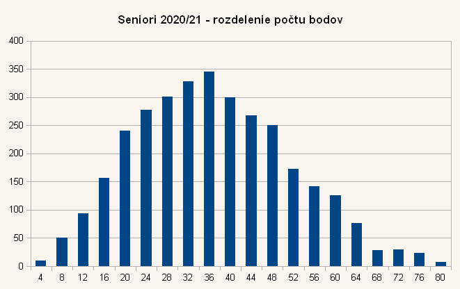 Diagram rozdelenia bodov úloh