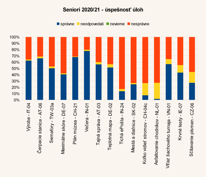 Diagram úspešnosti úloh