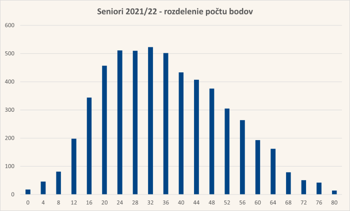 Diagram rozdelenia bodov úloh