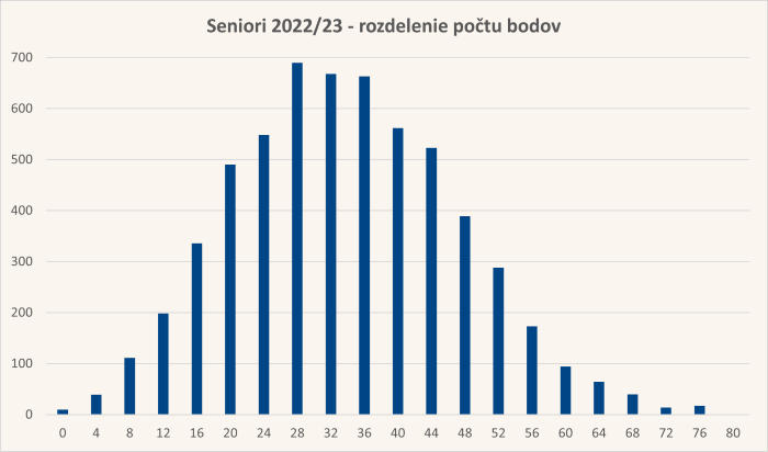 Diagram rozdelenia bodov úloh