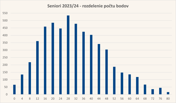 Diagram rozdelenia bodov úloh
