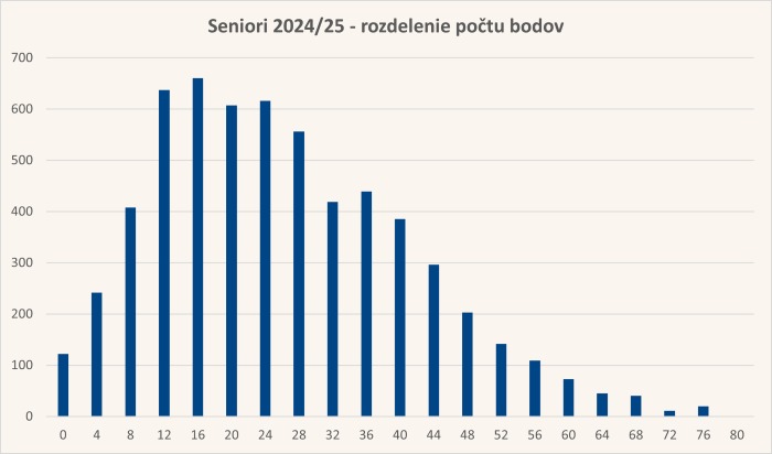 Diagram rozdelenia bodov úloh